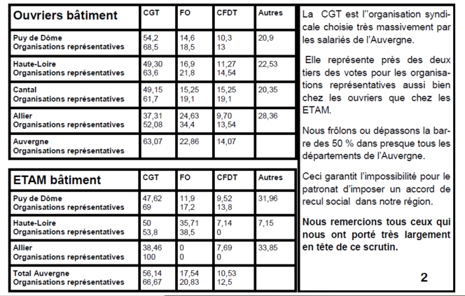 Représentativité en auvergne chiffres 2020